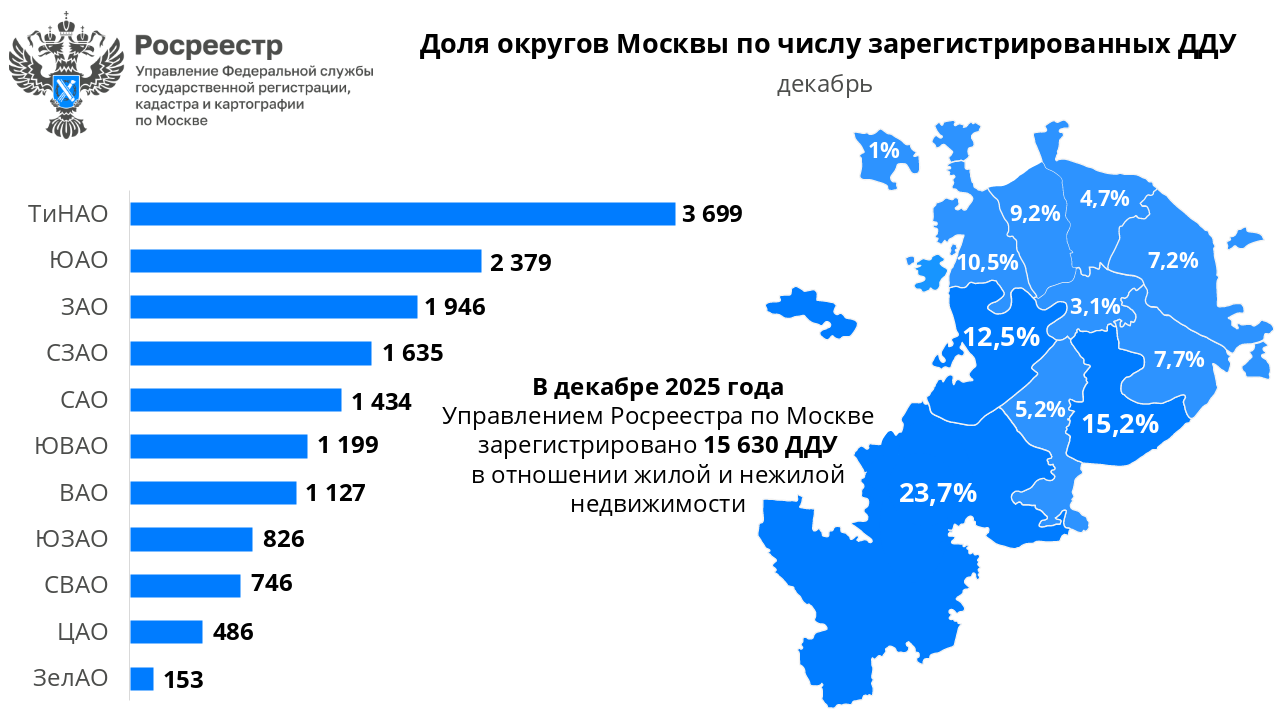Новая Москва – абсолютный лидер 2025 года по сделкам с новостройками!