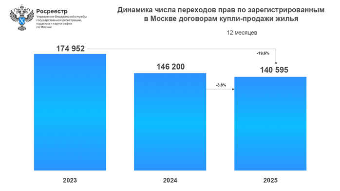 Росреестр по Москве: Итоги рынка вторичного жилья за 2025 год