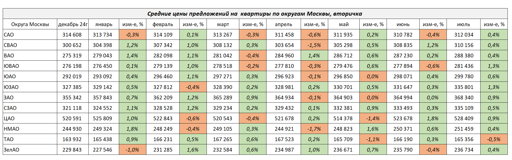 Вторичный рынок недвижимости Москвы, итоги июля 2025 года