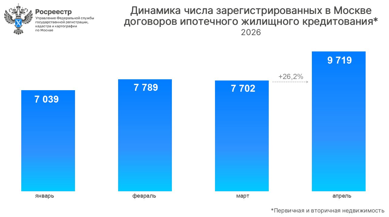 Итоги ипотечного рынка столицы в апреле 2026 года