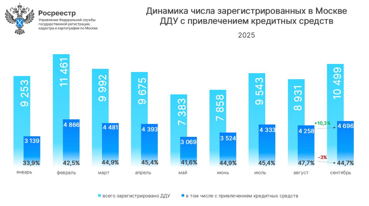 Росреестр Москва: Итоги III квартала на ипотечном рынке первичной недвижимости Москвы