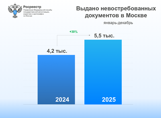 Как вернуть забытые документы на недвижимость: разъяснения Росреестра по Москве
