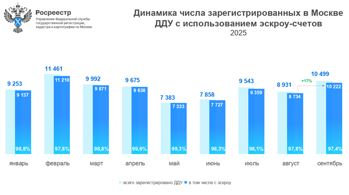 Росреестр Москва: Почти 100% ДДУ в Москве оформлены с применением эскроу в III квартале 2025 года
