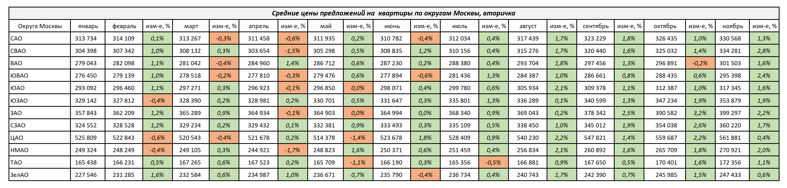 Изменение цен на квартиры по округам Москвы с января по ноябрь 2025 г.