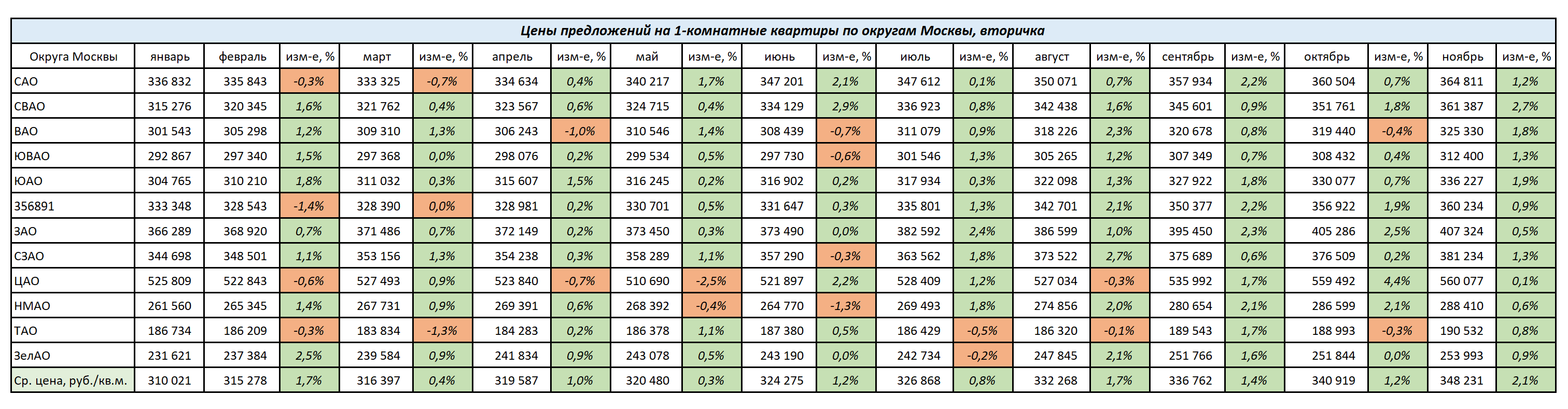 Изменение цен на 1-комнатные квартиры в Москве с января по ноябрь 2025 г.