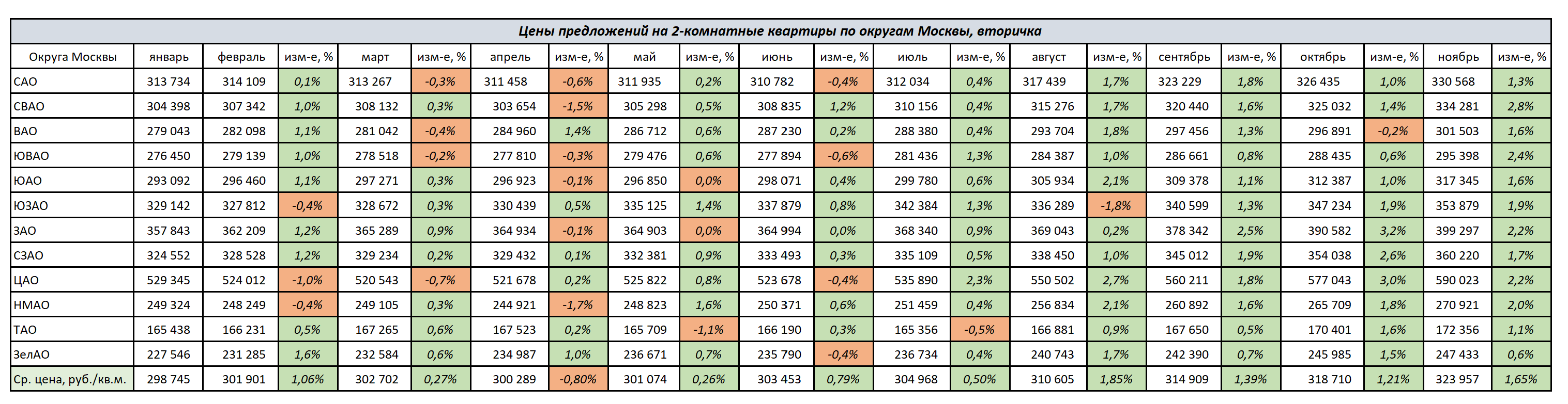 Изменение цен на 2-комнатные квартиры в Москве с января по октябрь 2025 г.
