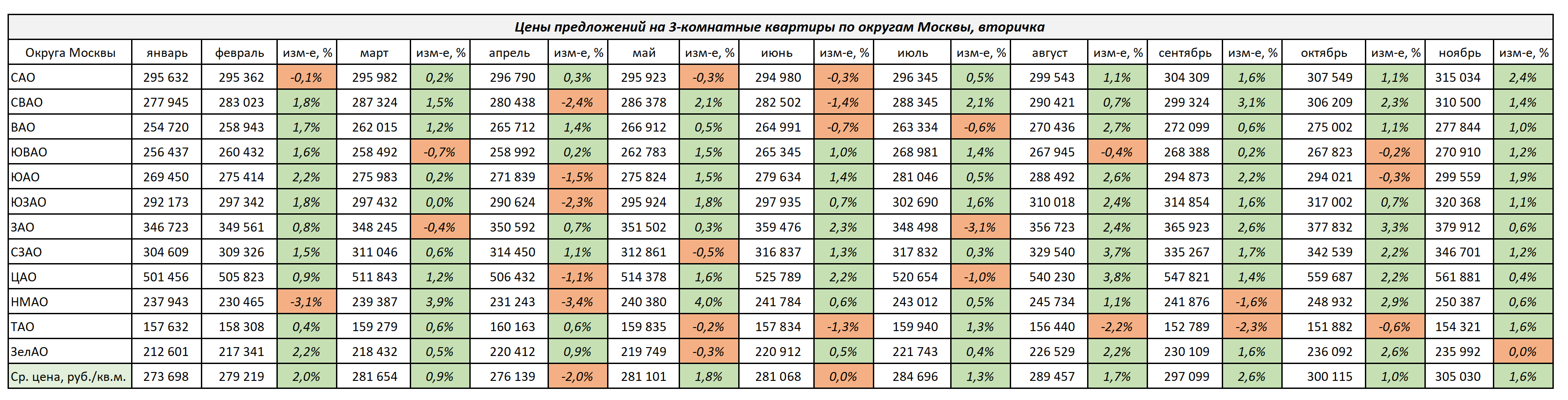 Изменение цен на 3-комнатные квартиры в Москве с января по октябрь 2025 г.