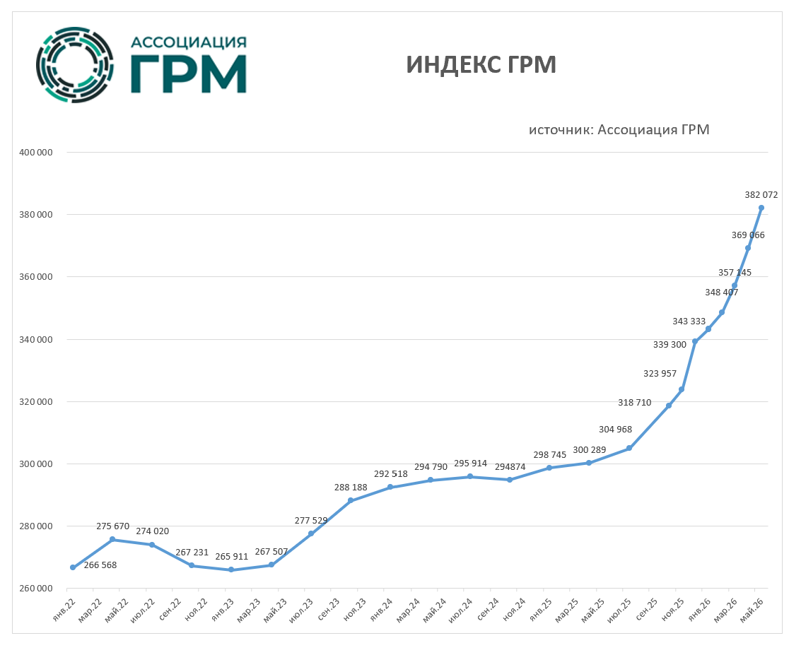 Средняя цена предложения 1 кв. м. на вторичном рынке г. Москвы на 30 мая 2026 года