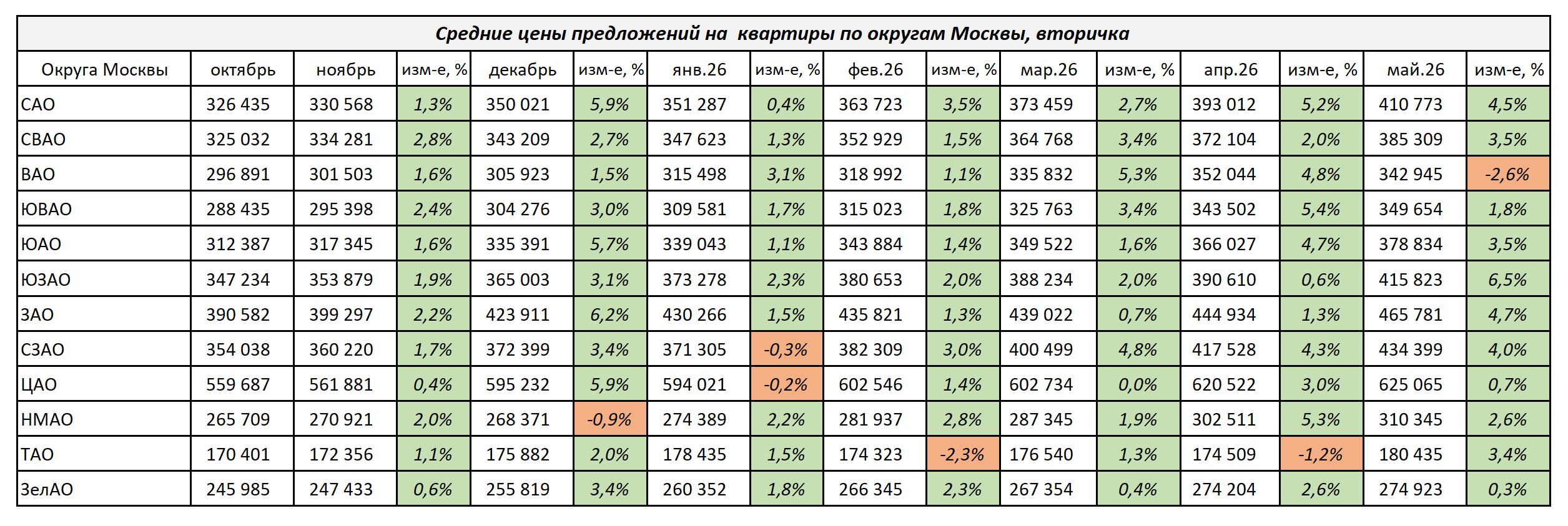 Изменение цен на квартиры по округам Москвы с октября 2025 г. по май 2026 г.