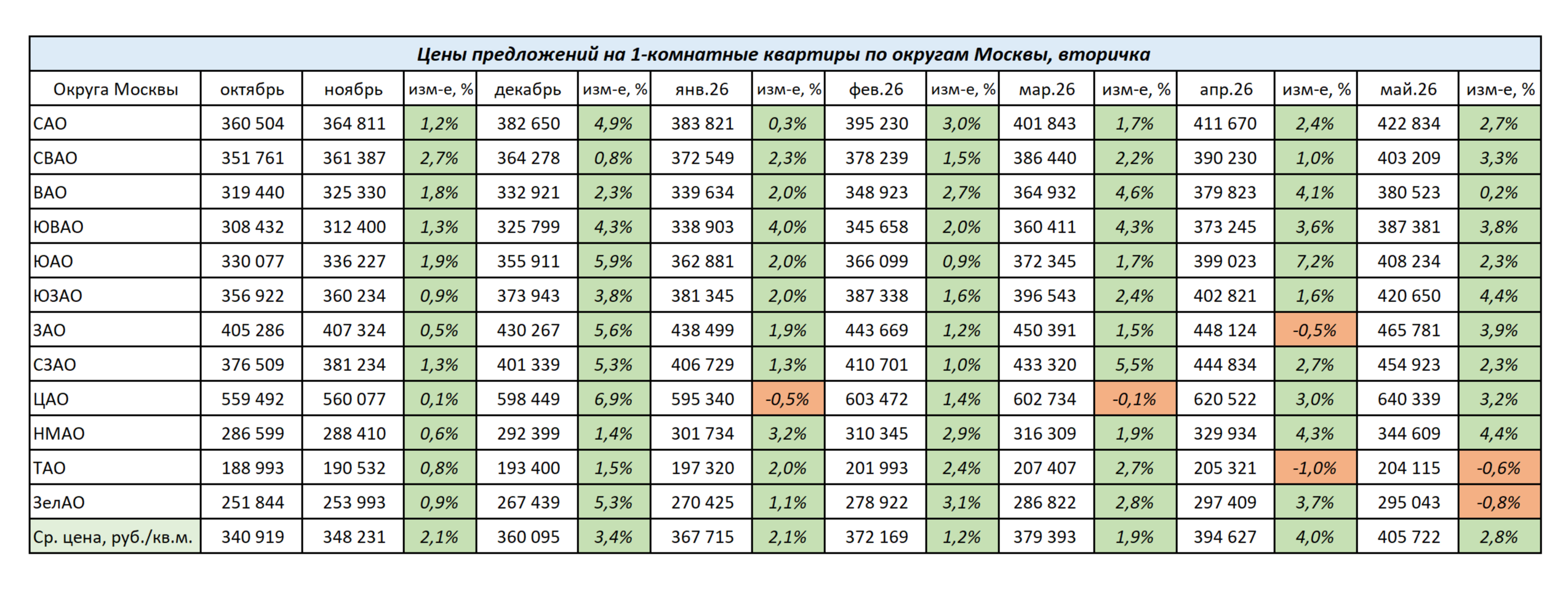 Изменение цен на 1-комнатные квартиры в Москве с октября 2025 г. по май 2026 г.