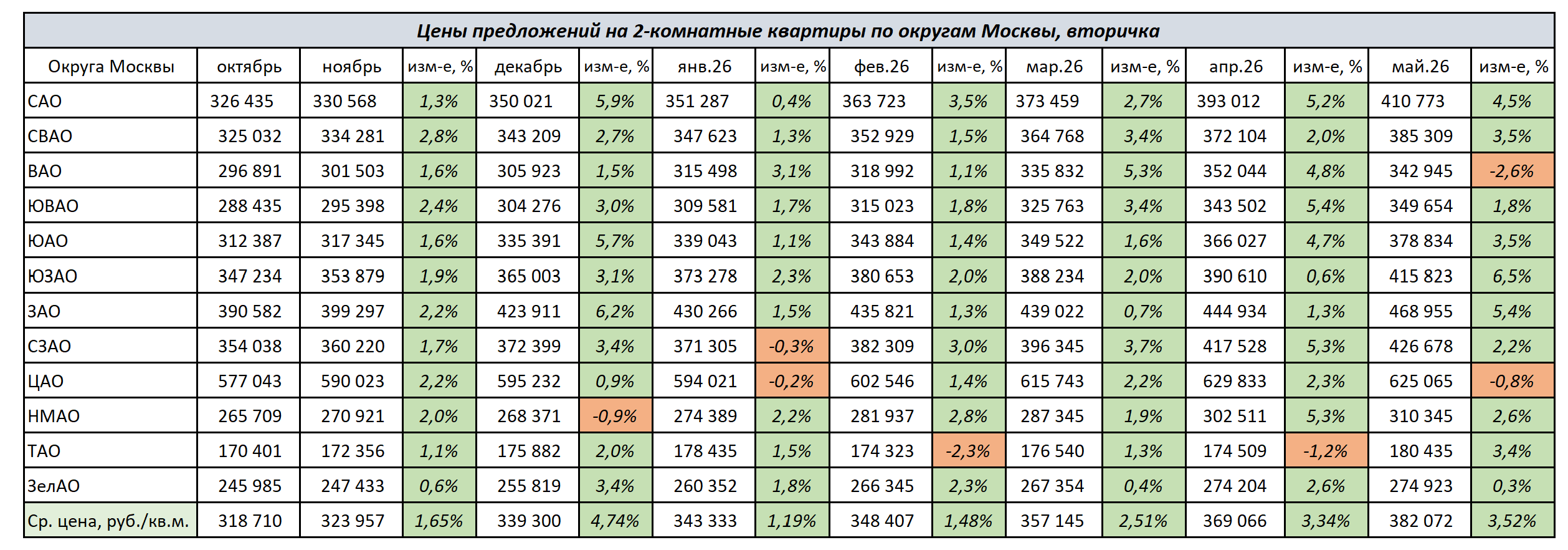 Изменение цен на 2-комнатные квартиры в Москве с октября 2025 г. по май 2026 г.