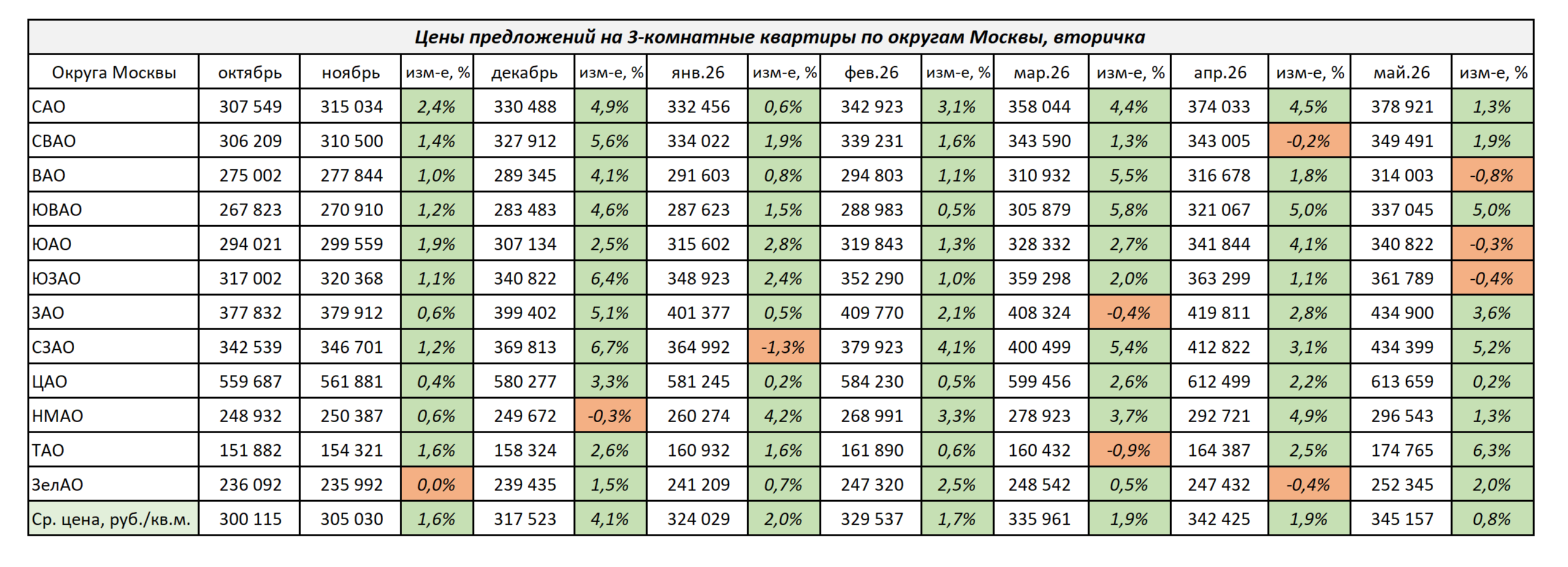 Изменение цен на 3-комнатные квартиры в Москве с октября 2025 г. по май 2026 г.