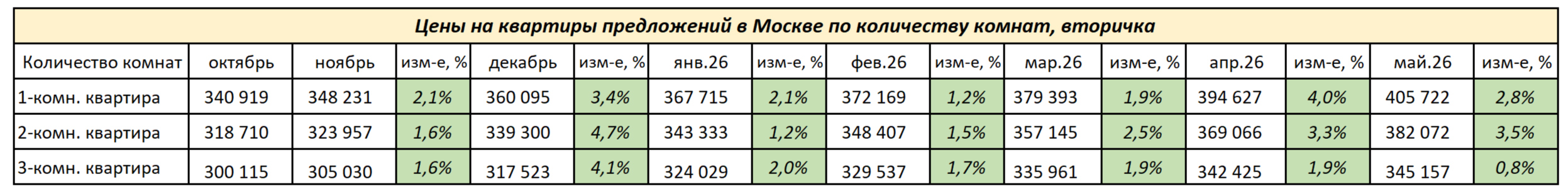 Цены по количеству комнат, Москва, вторичка, октябрь 2025 – май 2026