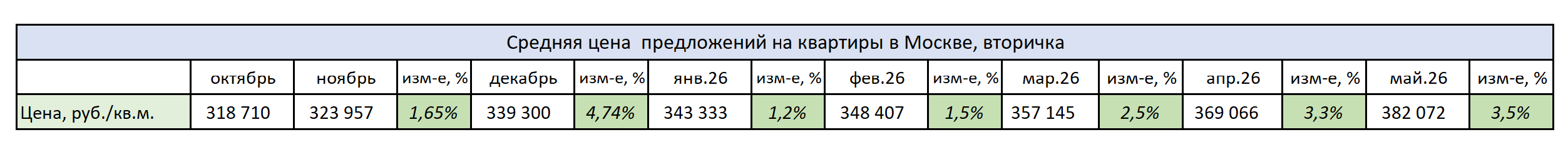Средняя цена предложений на квартиры в Москве, вторичка