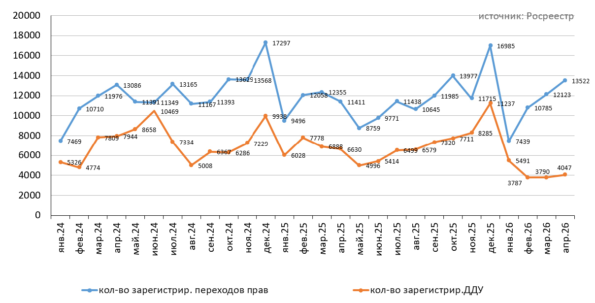 Количество зарегистрированных ДДУ и переходов прав на жилье в Москве в 2024-2026 гг.