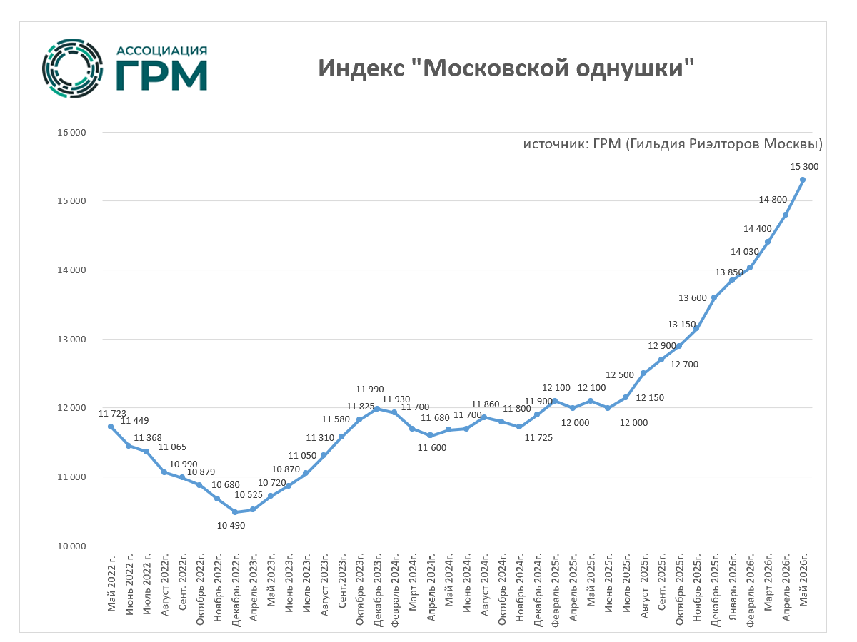 Индекс московской однушки, 2022-2026 (тыс. руб.)