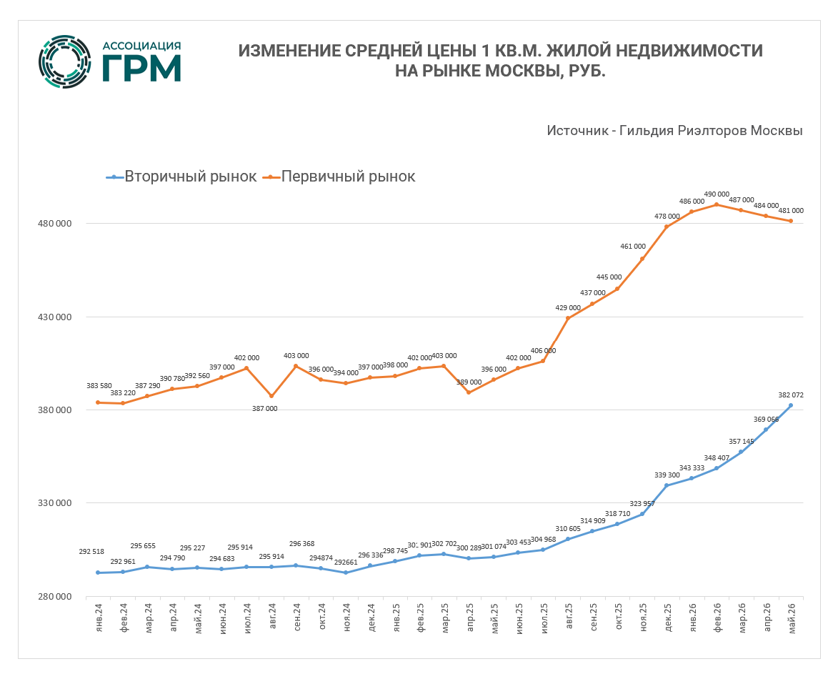 Изменений средней цены 1 кв.м жилой недвижимости на рынке Москвы, руб.
