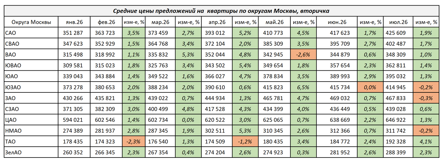 Изменение цен на квартиры по округам Москвы с января 2026 г. по июль 2026 г.
