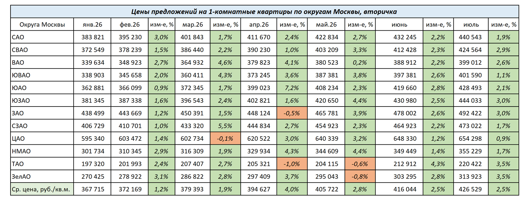 Изменение цен на 1-комнатные квартиры в Москве с октября 2025 г. по июль 2026 г.