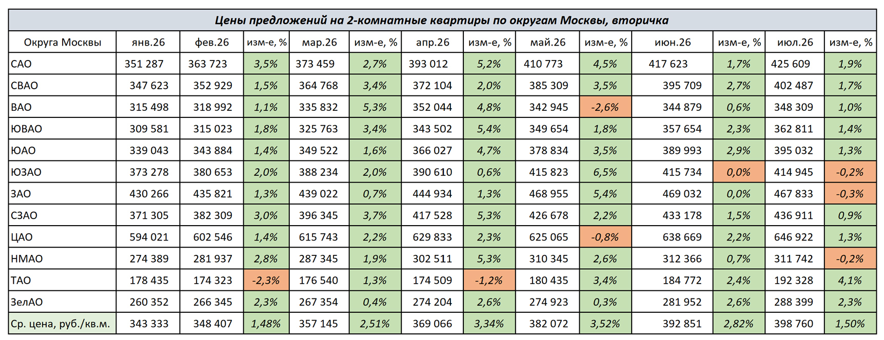 Изменение цен на 2-комнатные квартиры в Москве с октября 2025 г. по июль 2026 г.