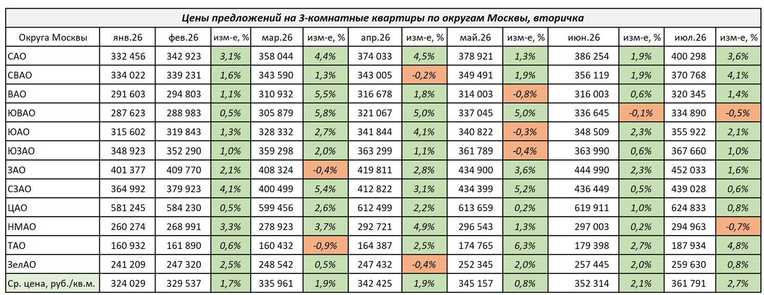 Изменение цен на 3-комнатные квартиры в Москве с октября 2025 г. по июль 2026 г.