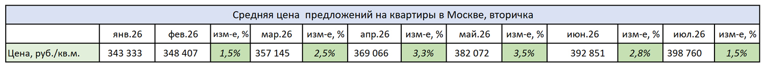 Цены по количеству комнат, Москва, вторичка, октябрь 2025 – май 2026