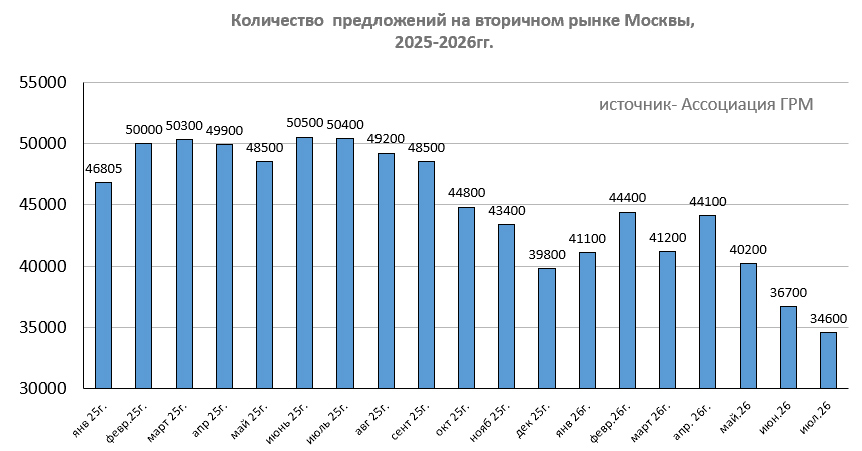 Количество предложений на вторичном рынке по итогам июля 2026 года.