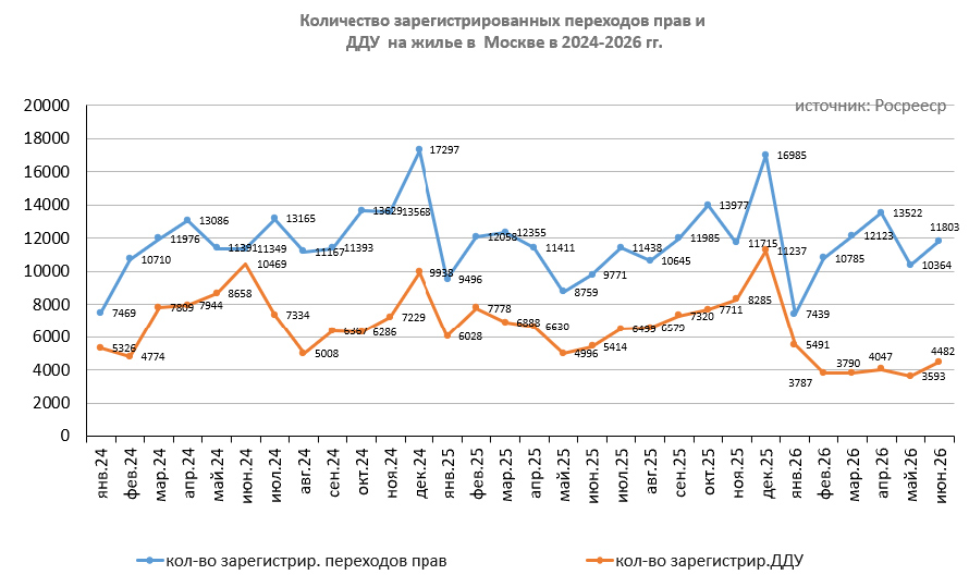 Количество зарегистрированных ДДУ и переходов прав на жилье в Москве в 2024-2026 гг.