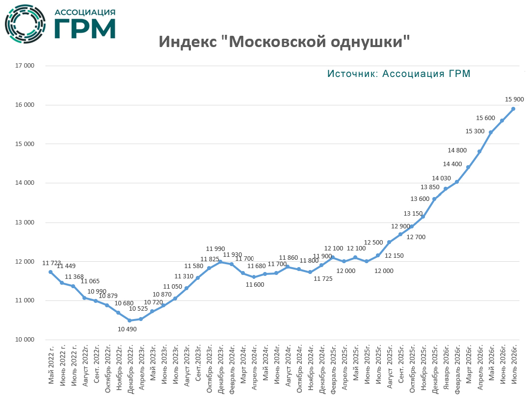 Индекс московской однушки, 2022-2026 (тыс. руб.)