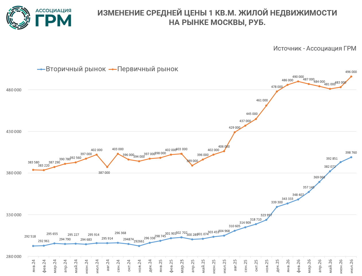 Изменений средней цены 1 кв.м жилой недвижимости на рынке Москвы, руб.