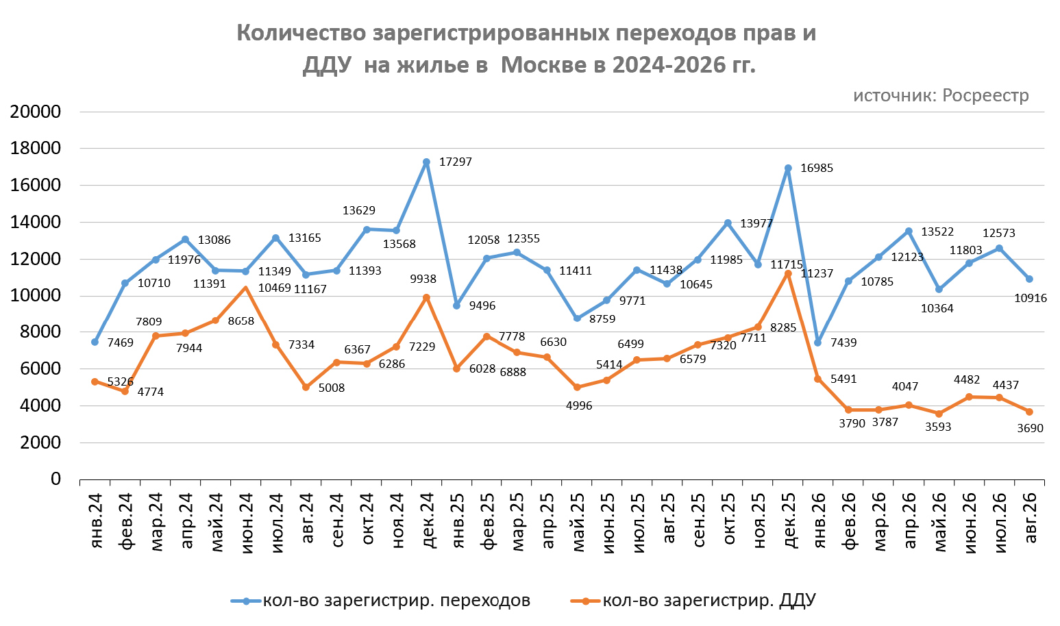 Количество зарегистрированных ДДУ и переходов прав на жилье в Москве в 2024-2026 гг.