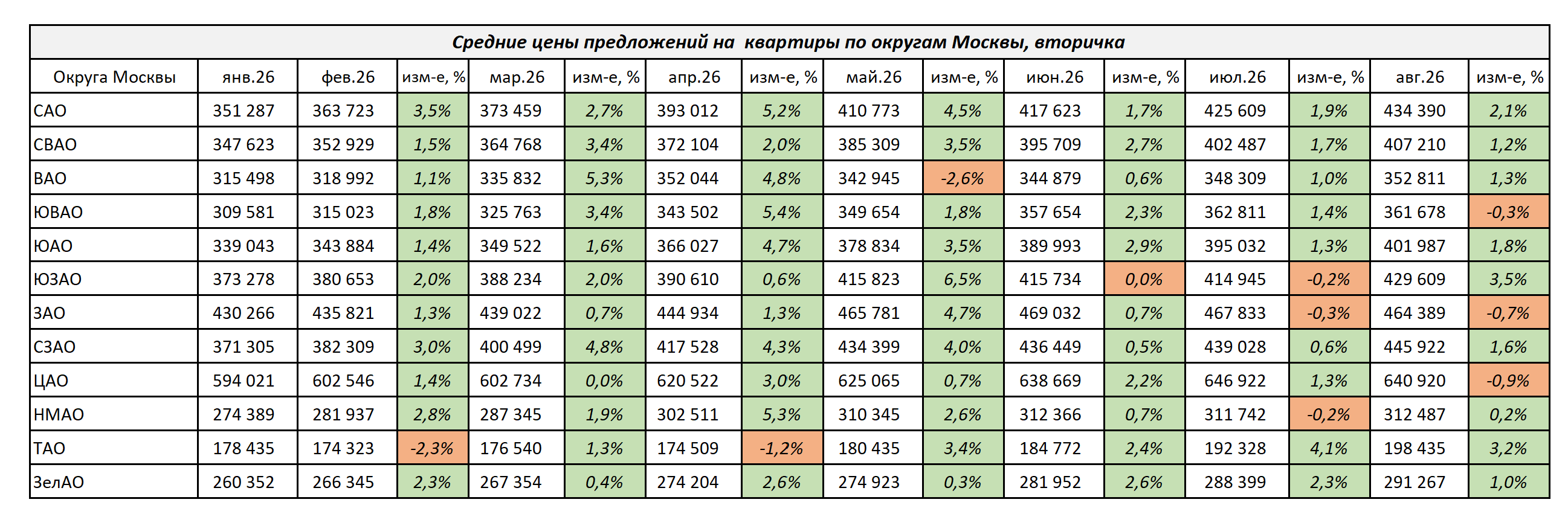 Изменение цен на квартиры по округам Москвы с января 2026 г. по август 2026 г.