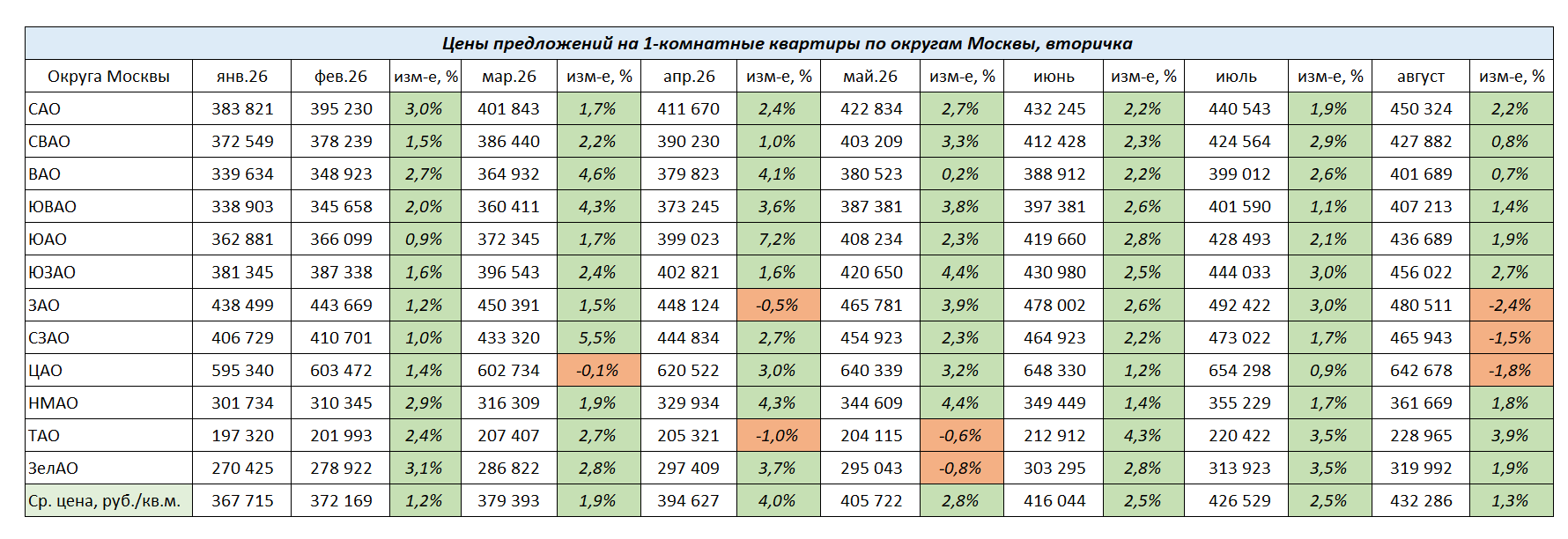 Изменение цен на 1-комнатные квартиры в Москве с января 2026 г. по август 2026 г.