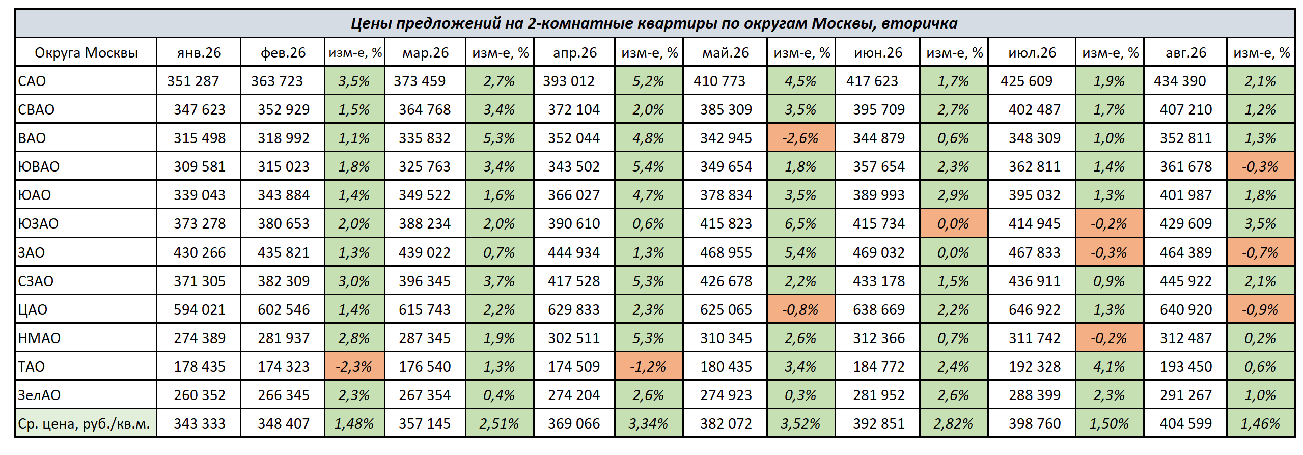 Изменение цен на 2-комнатные квартиры в Москве с января 2026 г. по август 2026 г.