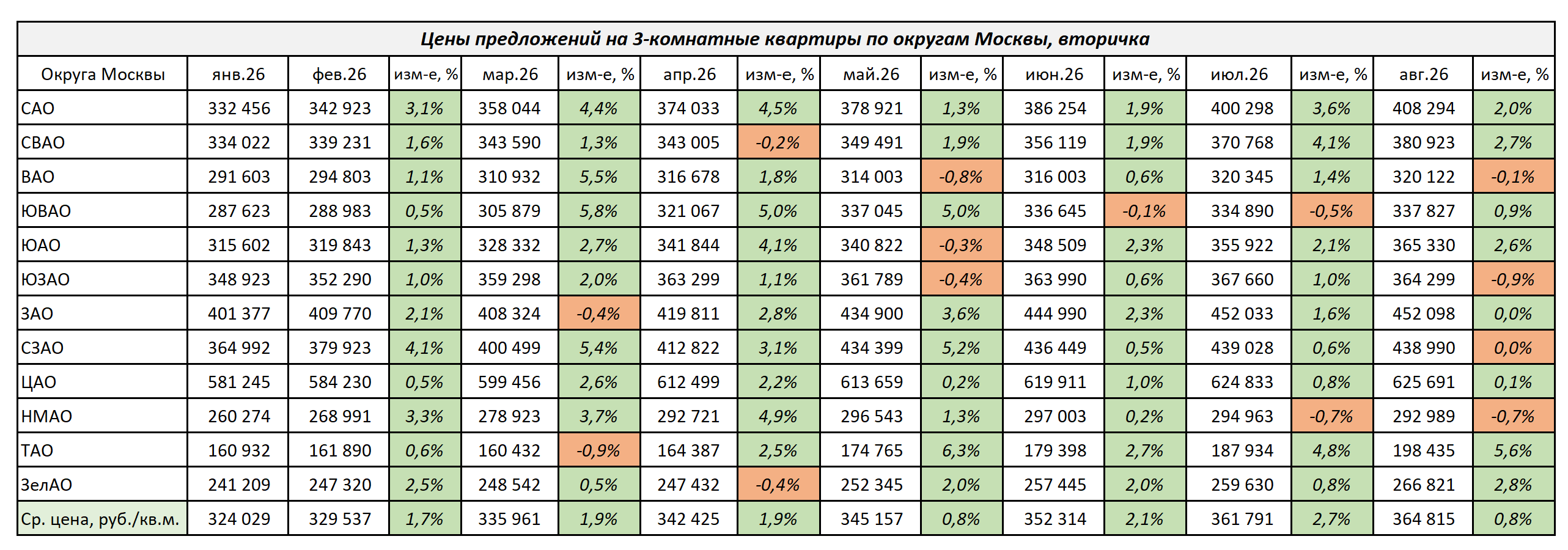 Изменение цен на 3-комнатные квартиры в Москве с января 2026 г. по август 2026 г.