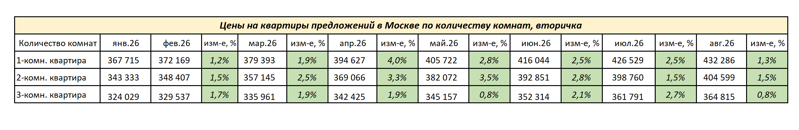 Цены по количеству комнат, Москва, вторичка
