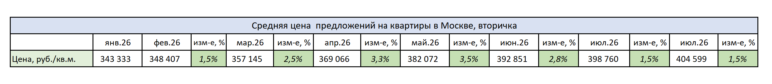 Средняя цена предложений на квартиры в Москве, вторичка