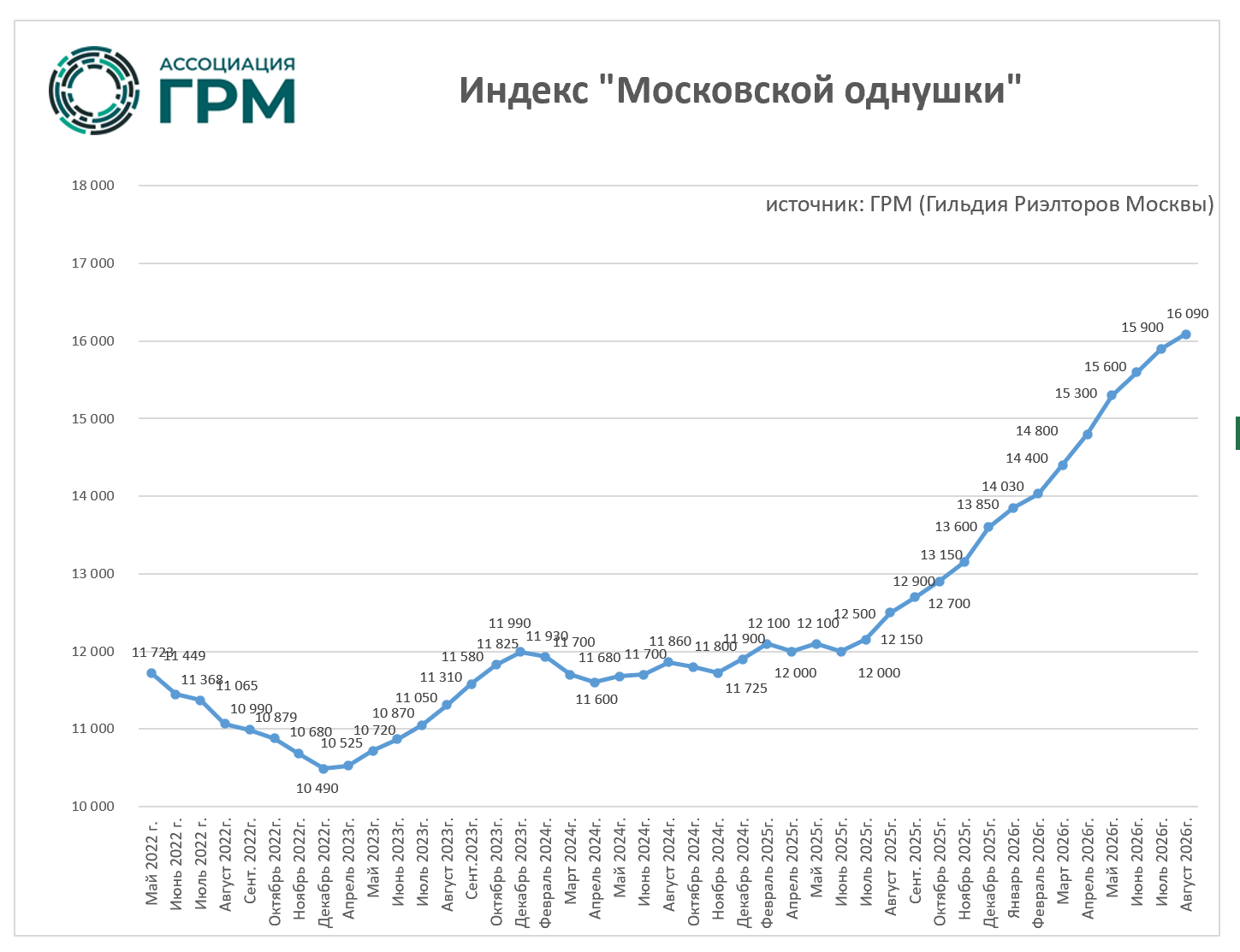 Индекс московской однушки, 2022-2026 (тыс. руб.)