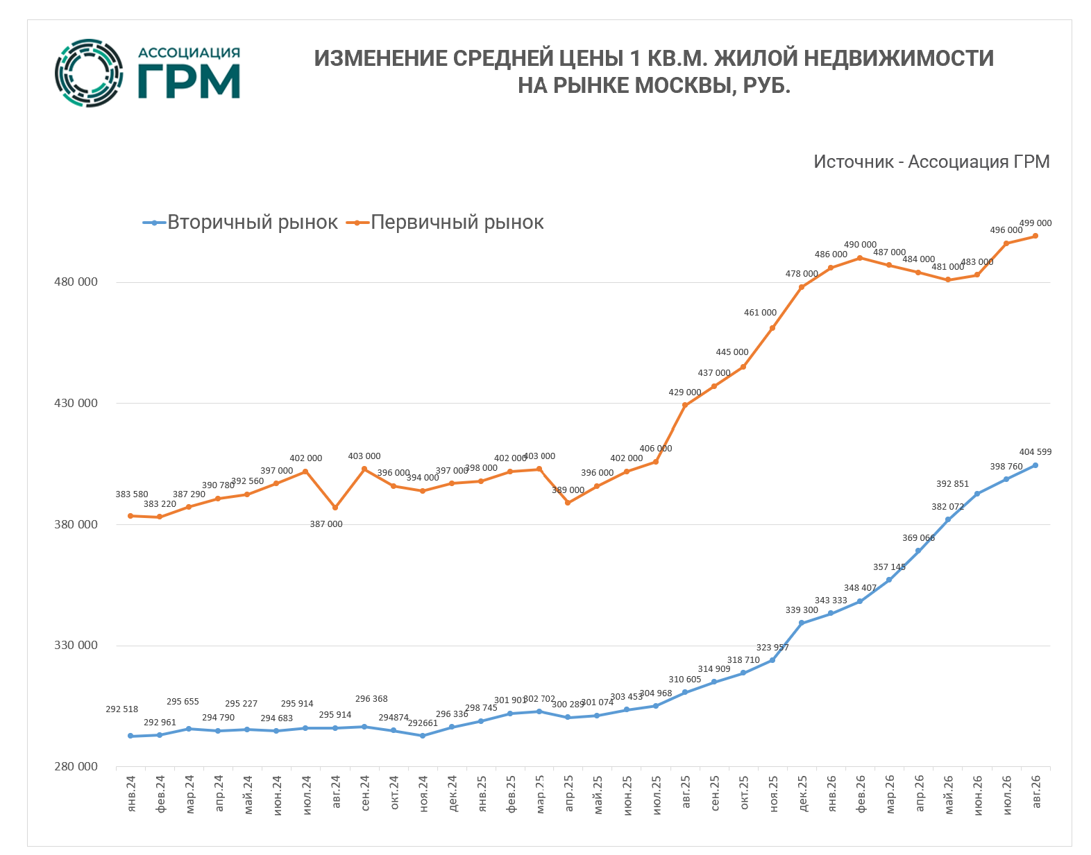 Изменений средней цены 1 кв.м жилой недвижимости на рынке Москвы, руб.