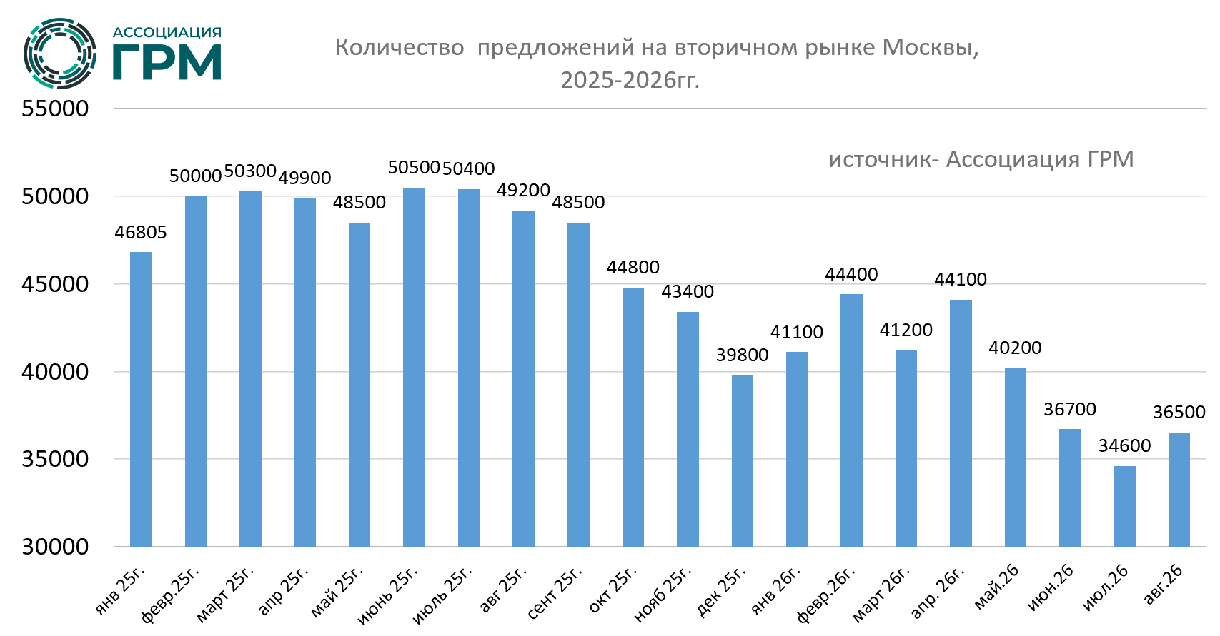 Количество предложений на вторичном рынке по итогам августа 2026 года.